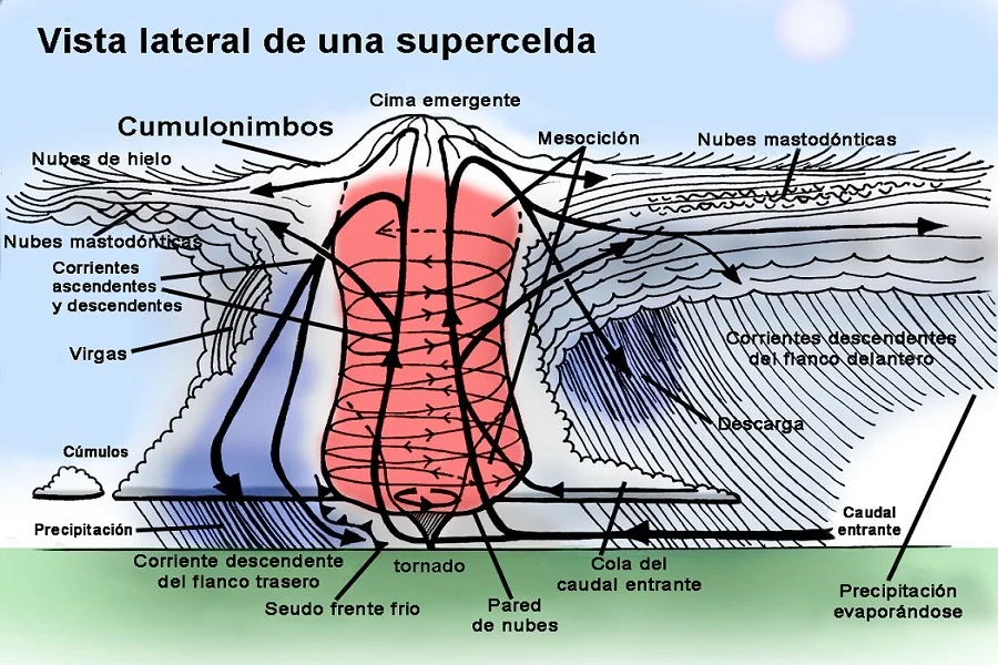 Supercelda, supercélulas, supercell, fenómeno meteorológico insólito, naturaleza salvaje 3